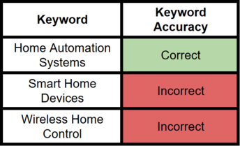 How To Use Incorrect Keywords to Drive More Traffic