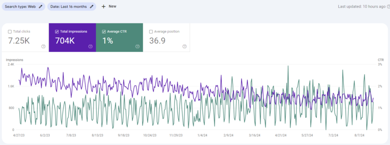 Impressions are down but improving click through rate