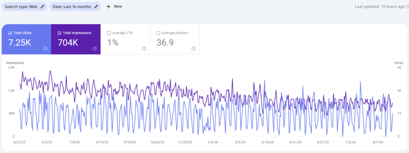 Impressions down but clicks are steady