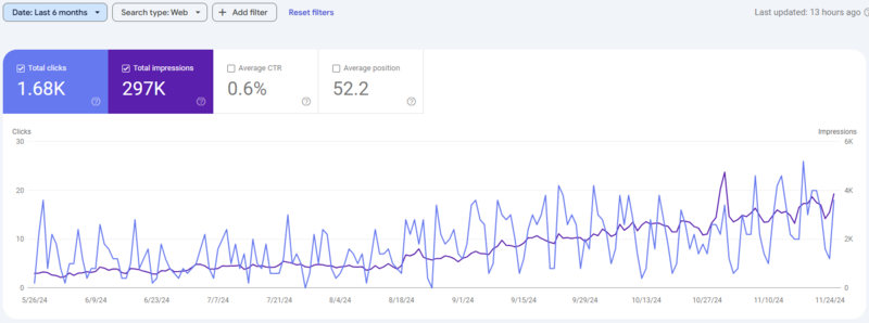 Google Search Console graph for SilverServers