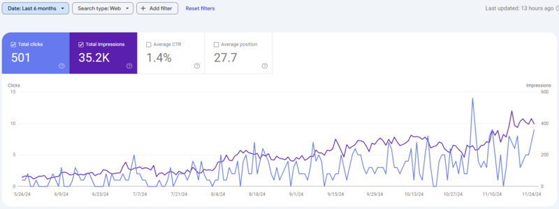 Google Search Console graph for baby clothing store