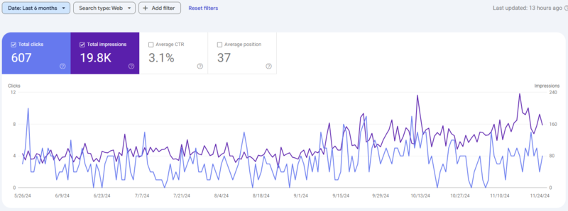 Google Search Console Graph for Land Sales Client