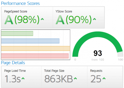 Performance scores: PageSpeed A (98%), YSlow A (90%), 1.3 s load time, 863 KB, 25 requests