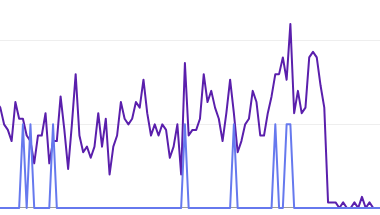 A search traffic graph that falls to almost nothing