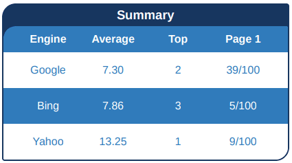 Marigold Service Rankings